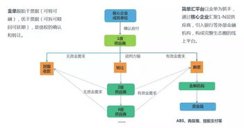 區塊鏈技術賦能 解析企業融資新路徑下的五大應收款項產品